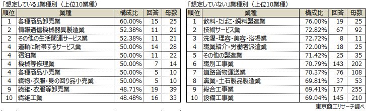 業種別（上位10業種）　左：「想定している」　右：「想定していない」