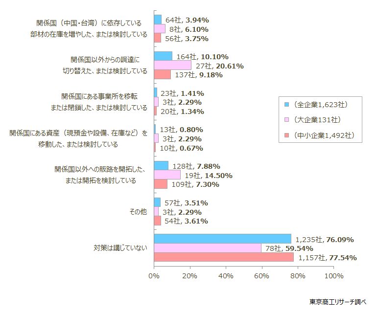 なんらかの対策は講じていますか？