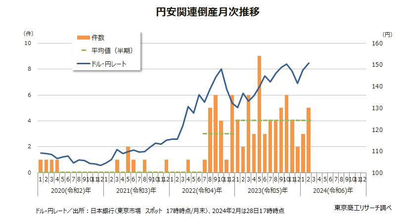 円安関連倒産月次推移