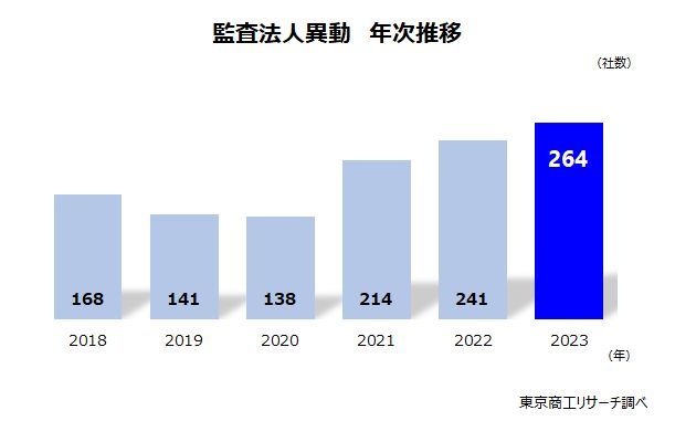 監査法人異動　年次推移