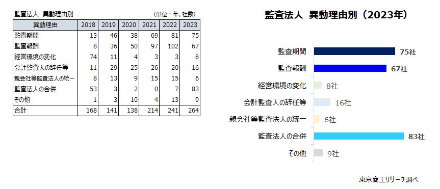 左：監査法人　異動理由別（2018-2023年）　右：異動理由別（2023年）