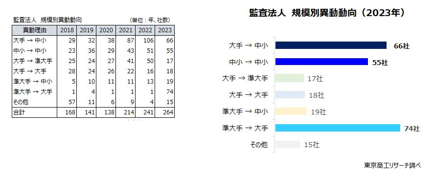 左：監査法人　規模別異動動向（2018-2023年）　右：規模別異動動向（2023年）