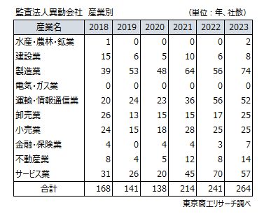 監査法人異動会社　産業別