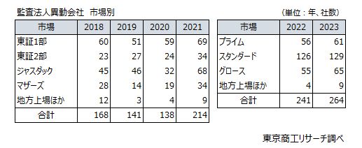 監査法人異動会社　市場別