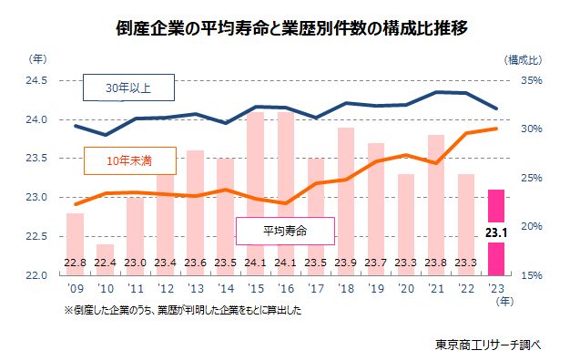 倒産企業の平均寿命と業歴別件数の構成比推移