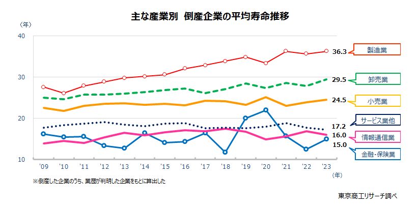 主な産業別　倒産企業の平均寿命推移