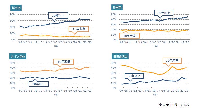 主な産業別（製造業、卸売業、サービス業他、情報通信業）