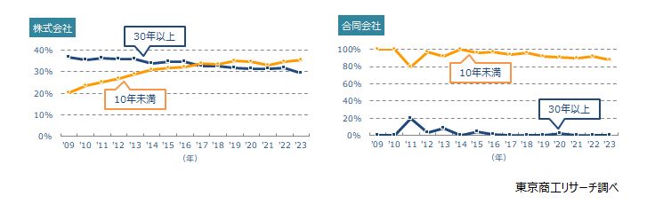 主な法人格別（株式会社、合同会社）