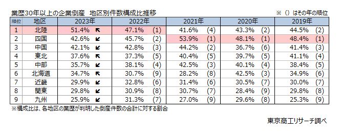 業歴30年以上の企業倒産　地区別件数構成比推移