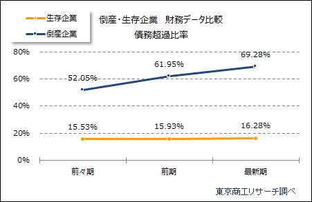 倒産・生存企業の財務分析　債務超過比率