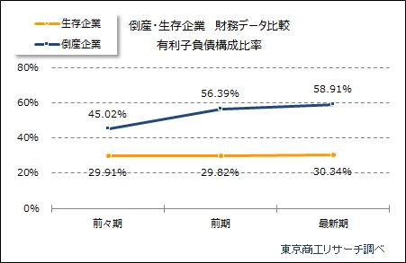 倒産・生存企業の財務分析　有利子負債構成比率