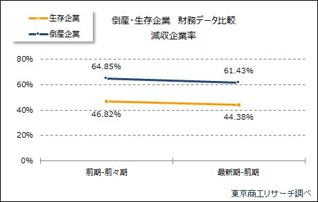 倒産・生存企業の財務分析　減収企業率