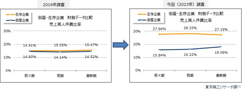 倒産・生存企業の財務分析　売上高人件費比率