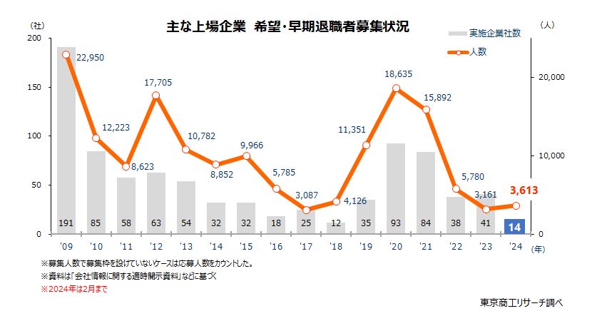 主な上場企業　希望・早期退職者募集状況