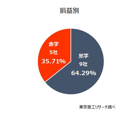 損益別　14社中9社が黒字企業