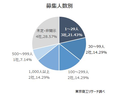 募集人数　100人以上は5社、1,000人以上は2社