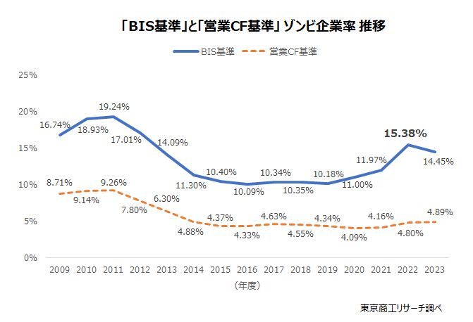 「BIS基準」と「営業CF基準」 ゾンビ企業率 推移