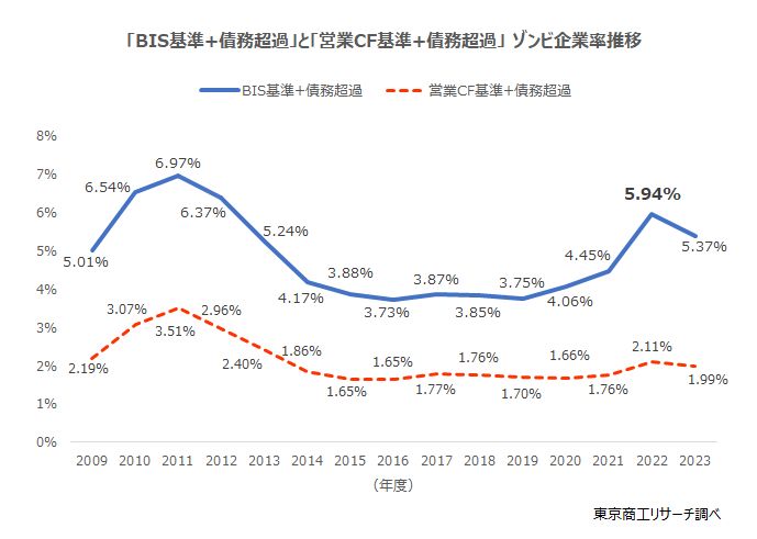 「BIS基準+債務超過」と「営業CF基準+債務超過」 ゾンビ企業率 推移