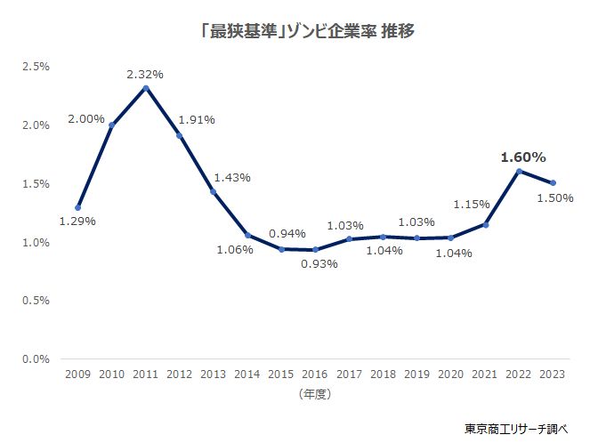 「最狭基準」ゾンビ企業率 推移