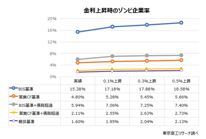 金利上昇時のゾンビ企業率