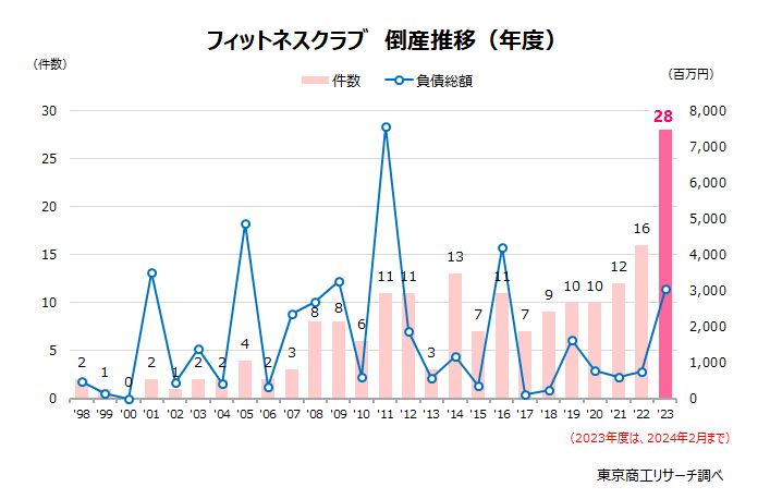 フィットネスクラブ　倒産推移（年度）