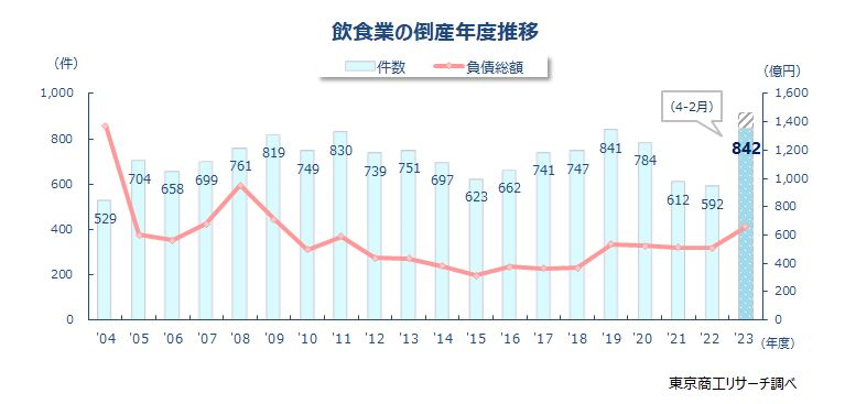 飲食業の倒産　年度推移