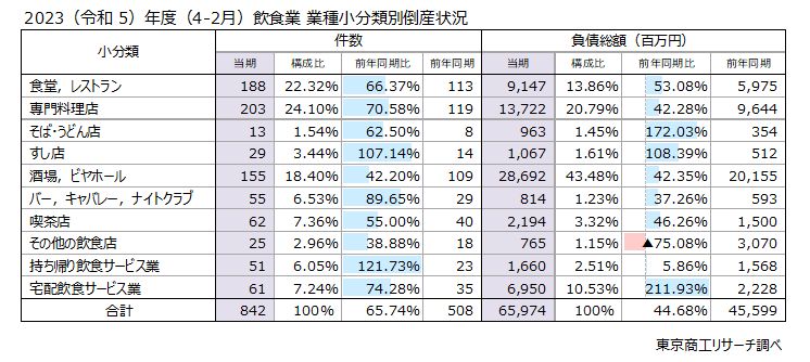 2023（令和5）年度（4-2月）飲食業　業種小分類別倒産状況