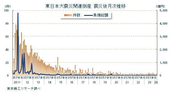 東日本大震災関連倒産　震災後月次推移