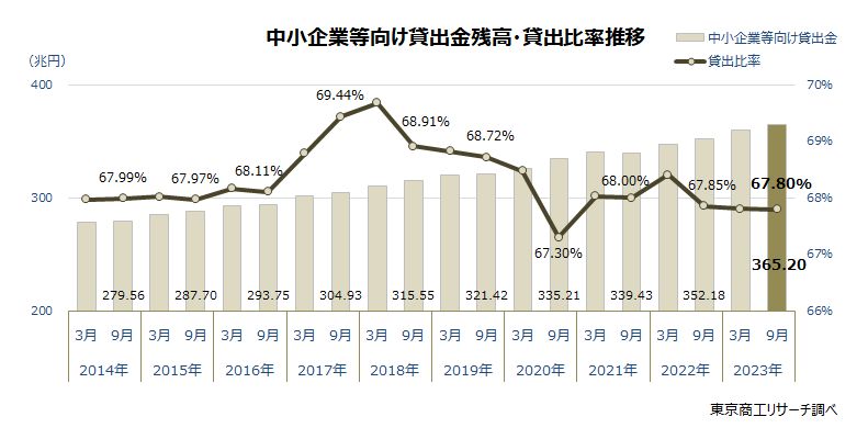 中小企業等向け貸出金残高・貸出比率推移