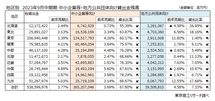 地区別　2023年9月中間期　中小企業等・地方公共団体向け貸出金残高