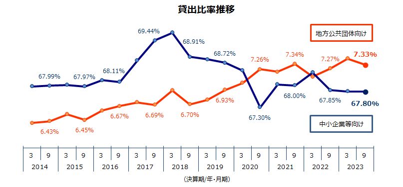 貸出比率推移