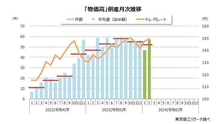 「物価高」倒産月次推移