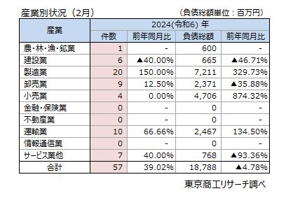 産業別状況（2月）