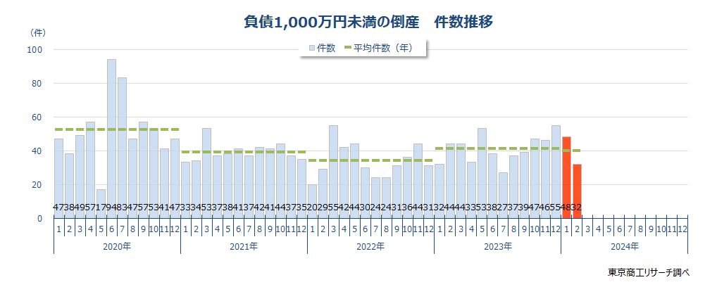 負債1,000万円未満の倒産　件数推移