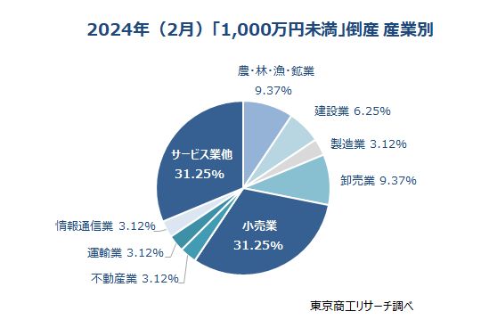 「負債1,000万円未満」倒産　産業別（2月）