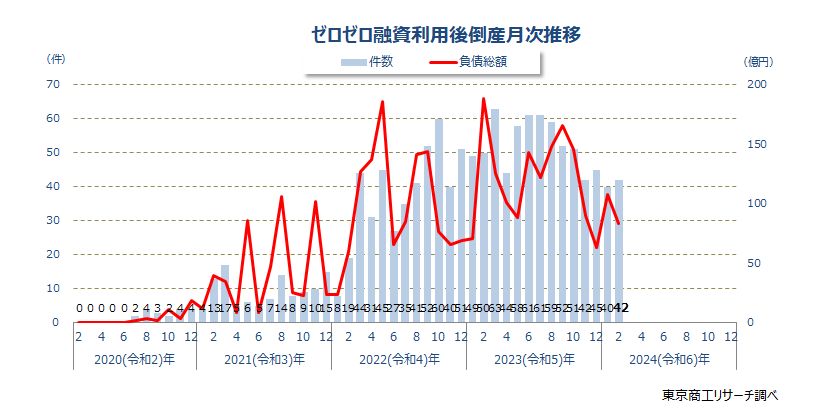 ゼロゼロ融資利用後倒産　月次推移