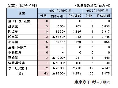 産業別状況（2月）