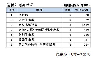 業種分類別倒産状況（2月）