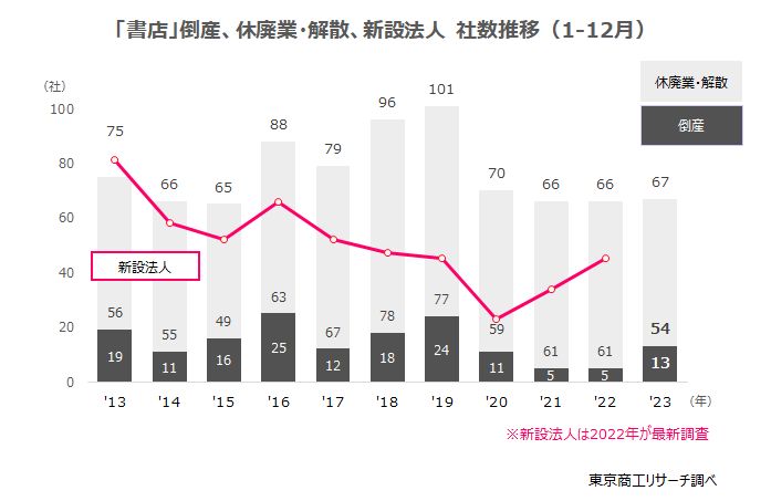 「書店」倒産、休廃業・解散、新設法人　社数推移（1-12月）