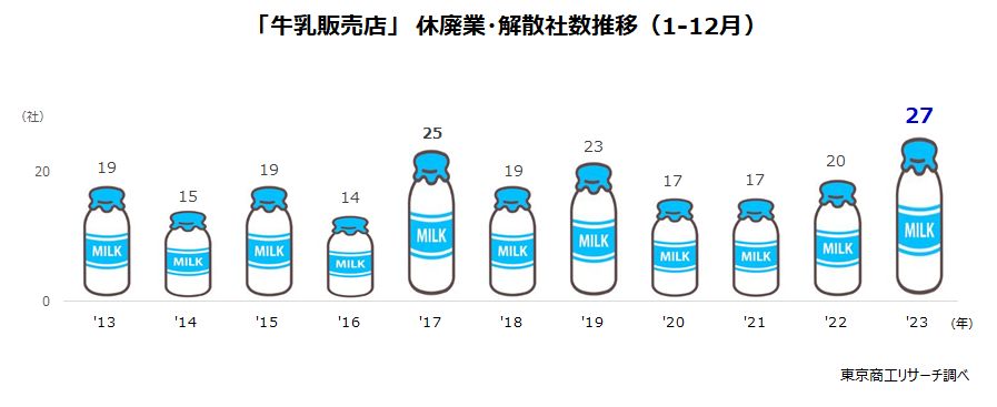 「牛乳販売店」休廃業・解散社数推移（1-12月）