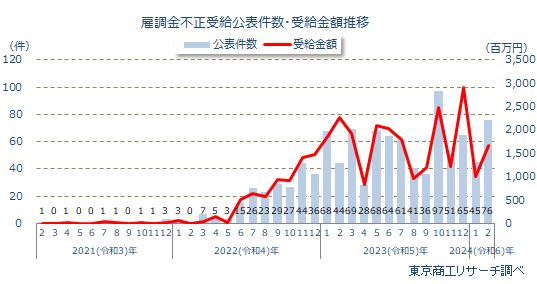 雇調金不正受給公表件数・受給金額推移