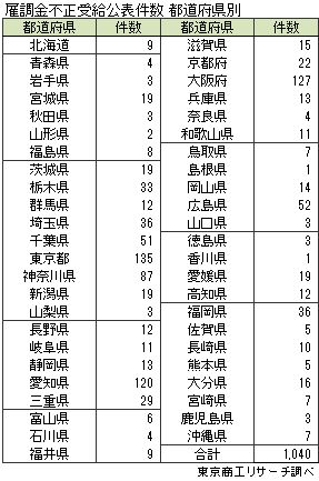 雇調金不正受給公表件数　都道府県別