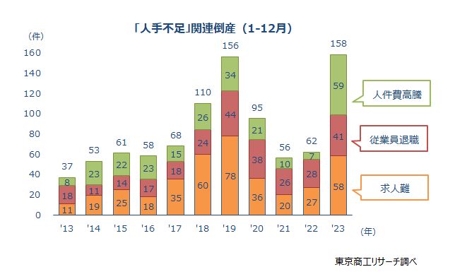 「人手不足」関連倒産（1-12月）