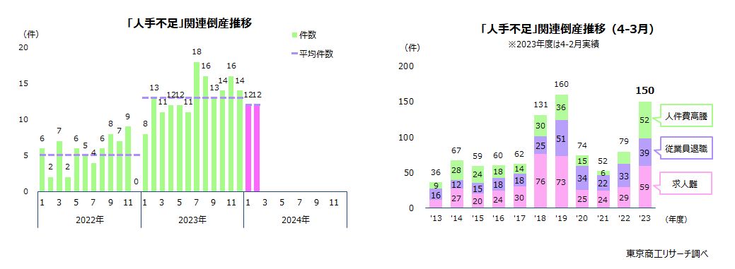 「人手不足」関連倒産　左：月次推移　右：年度推移