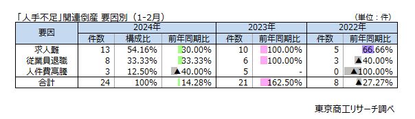 「人手不足」関連倒産　要因別（1-2月）