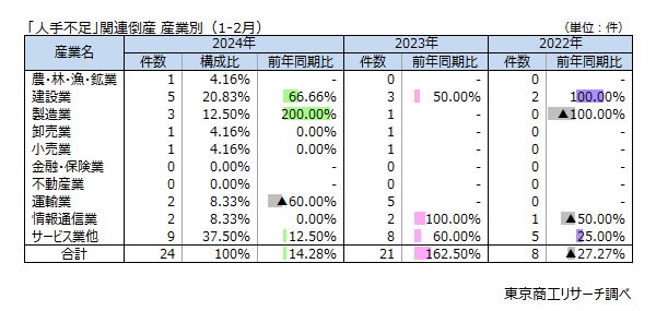 「人手不足」関連倒産　産業別（1-2月）