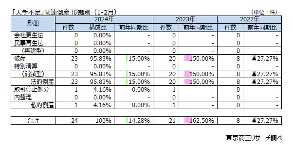  「人手不足」関連倒産　形態別（1-2月）