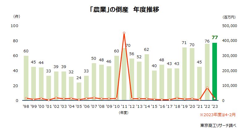 「農業」の倒産　年度推移