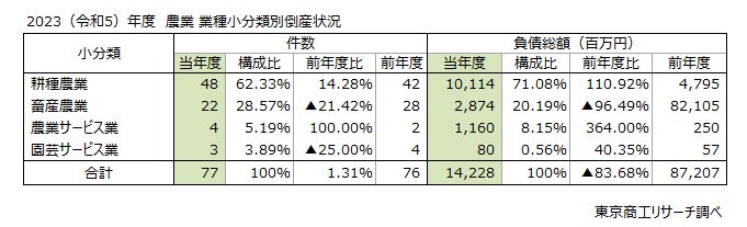 2023（令和5）年度　農業　業種小分類別倒産状況