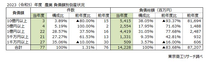 2023（令和5）年度　農業　負債額別倒産状況